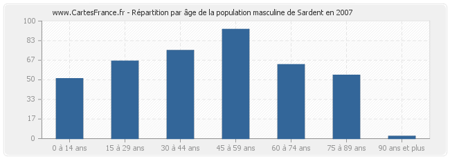 Répartition par âge de la population masculine de Sardent en 2007