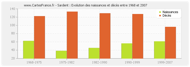 Sardent : Evolution des naissances et décès entre 1968 et 2007