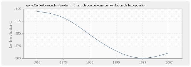 Sardent : Interpolation cubique de l'évolution de la population