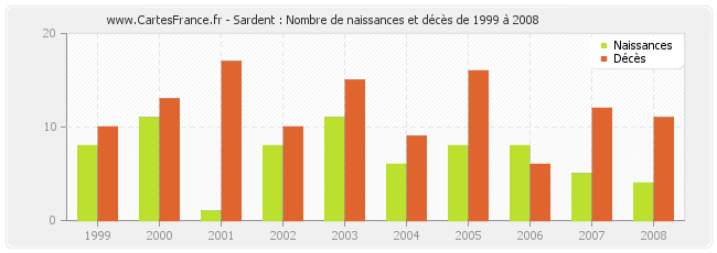 Sardent : Nombre de naissances et décès de 1999 à 2008