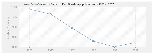 Population Sardent