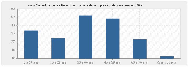 Répartition par âge de la population de Savennes en 1999