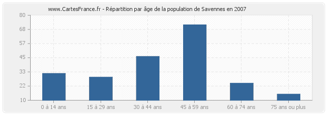 Répartition par âge de la population de Savennes en 2007