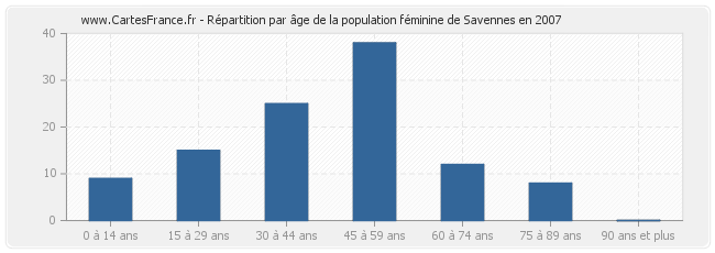 Répartition par âge de la population féminine de Savennes en 2007