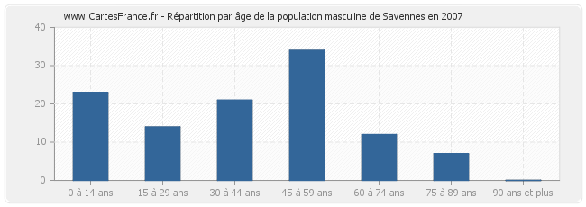 Répartition par âge de la population masculine de Savennes en 2007