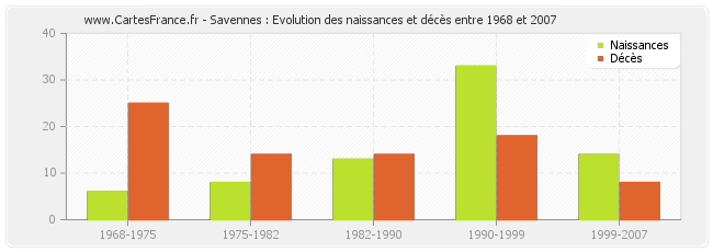 Savennes : Evolution des naissances et décès entre 1968 et 2007