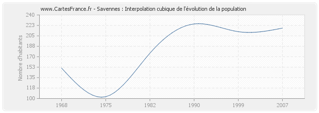 Savennes : Interpolation cubique de l'évolution de la population