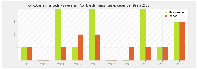 Savennes : Nombre de naissances et décès de 1999 à 2008