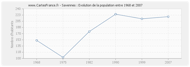 Population Savennes