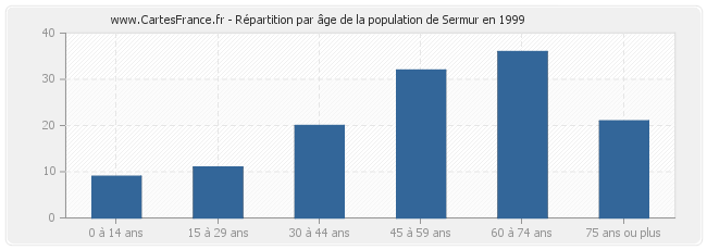 Répartition par âge de la population de Sermur en 1999