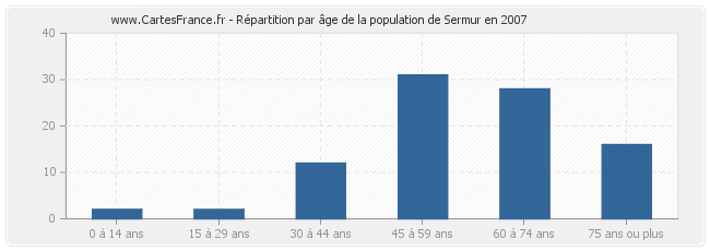Répartition par âge de la population de Sermur en 2007