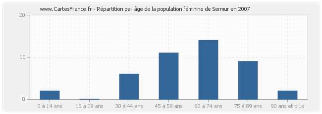 Répartition par âge de la population féminine de Sermur en 2007