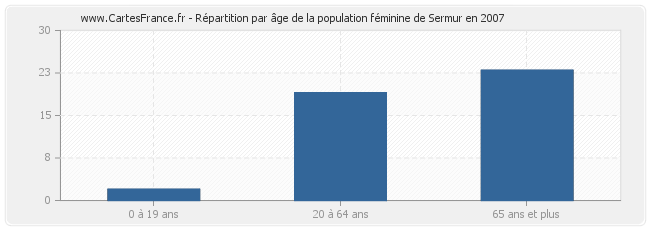 Répartition par âge de la population féminine de Sermur en 2007