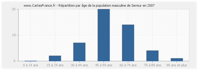 Répartition par âge de la population masculine de Sermur en 2007