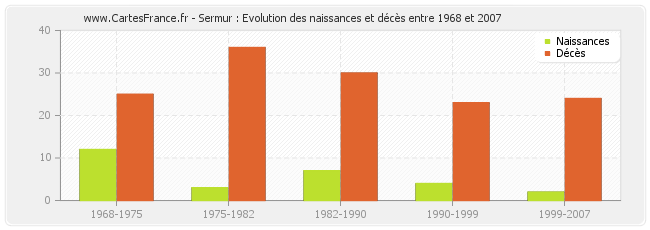 Sermur : Evolution des naissances et décès entre 1968 et 2007