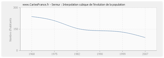 Sermur : Interpolation cubique de l'évolution de la population