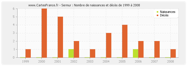 Sermur : Nombre de naissances et décès de 1999 à 2008