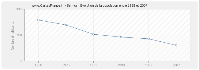 Population Sermur