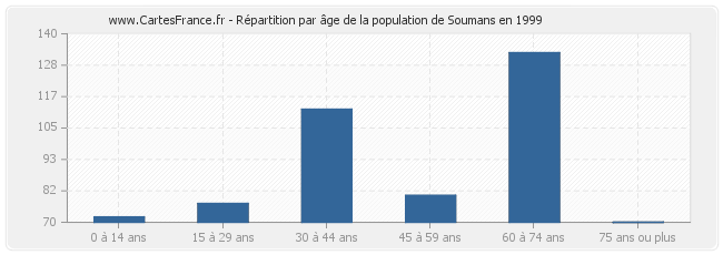 Répartition par âge de la population de Soumans en 1999