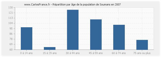 Répartition par âge de la population de Soumans en 2007