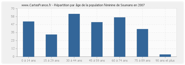 Répartition par âge de la population féminine de Soumans en 2007