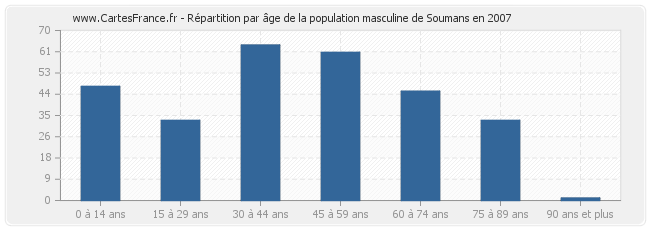 Répartition par âge de la population masculine de Soumans en 2007