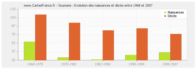 Soumans : Evolution des naissances et décès entre 1968 et 2007