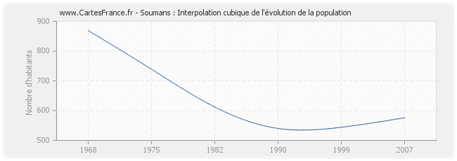 Soumans : Interpolation cubique de l'évolution de la population