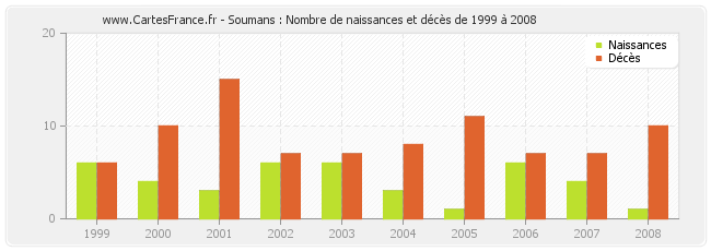 Soumans : Nombre de naissances et décès de 1999 à 2008