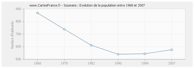 Population Soumans