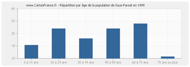Répartition par âge de la population de Sous-Parsat en 1999