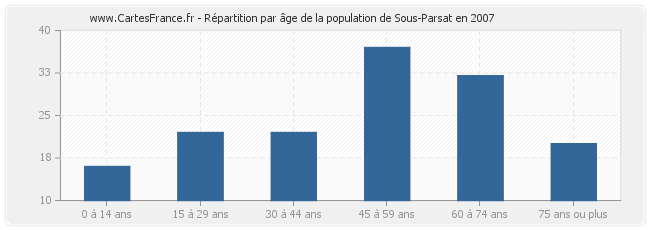 Répartition par âge de la population de Sous-Parsat en 2007