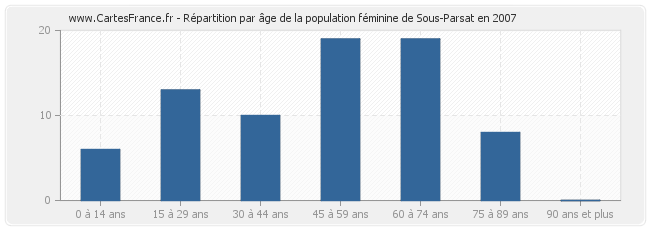Répartition par âge de la population féminine de Sous-Parsat en 2007