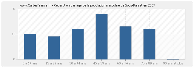 Répartition par âge de la population masculine de Sous-Parsat en 2007