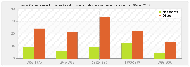 Sous-Parsat : Evolution des naissances et décès entre 1968 et 2007