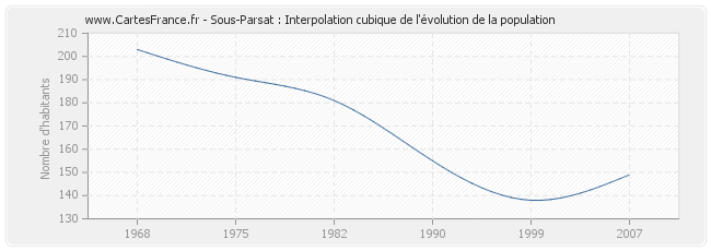 Sous-Parsat : Interpolation cubique de l'évolution de la population