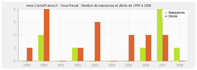 Sous-Parsat : Nombre de naissances et décès de 1999 à 2008