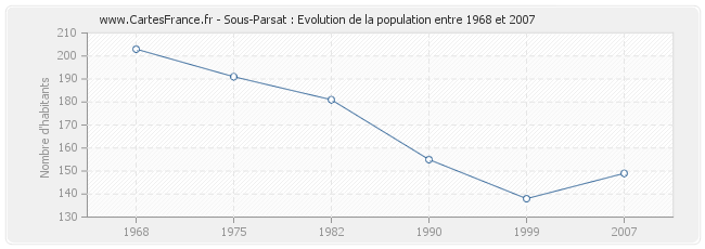 Population Sous-Parsat