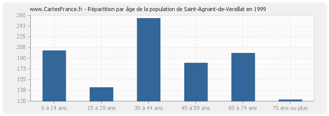 Répartition par âge de la population de Saint-Agnant-de-Versillat en 1999