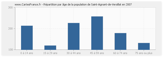Répartition par âge de la population de Saint-Agnant-de-Versillat en 2007