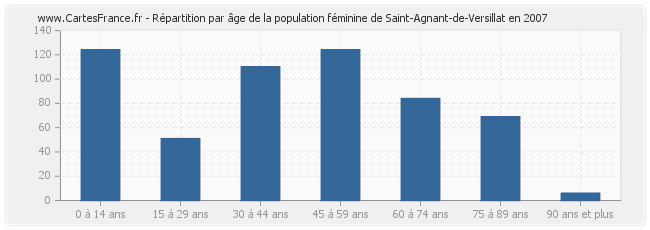 Répartition par âge de la population féminine de Saint-Agnant-de-Versillat en 2007