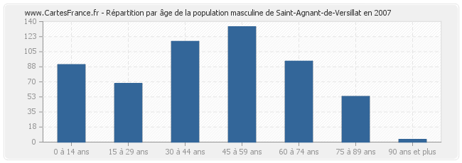 Répartition par âge de la population masculine de Saint-Agnant-de-Versillat en 2007