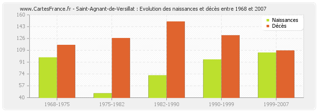 Saint-Agnant-de-Versillat : Evolution des naissances et décès entre 1968 et 2007