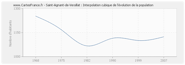 Saint-Agnant-de-Versillat : Interpolation cubique de l'évolution de la population