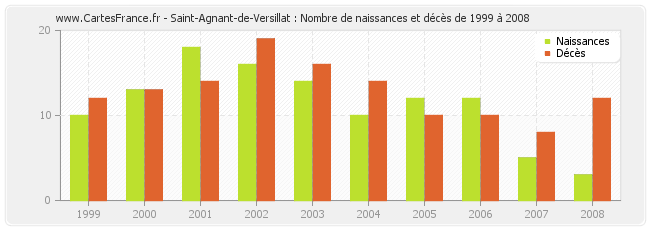Saint-Agnant-de-Versillat : Nombre de naissances et décès de 1999 à 2008