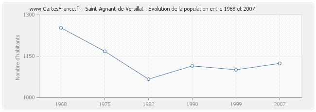Population Saint-Agnant-de-Versillat