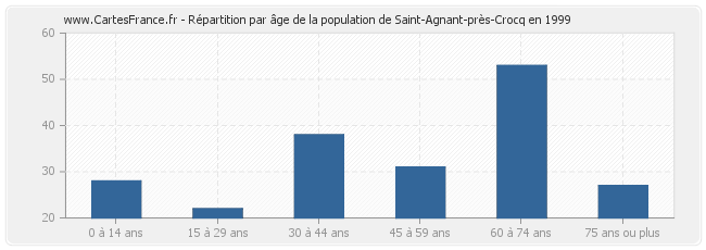 Répartition par âge de la population de Saint-Agnant-près-Crocq en 1999
