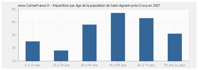 Répartition par âge de la population de Saint-Agnant-près-Crocq en 2007