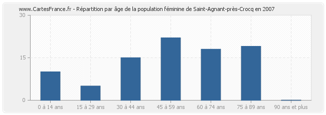 Répartition par âge de la population féminine de Saint-Agnant-près-Crocq en 2007