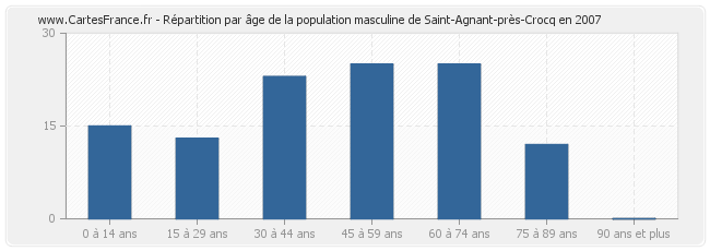 Répartition par âge de la population masculine de Saint-Agnant-près-Crocq en 2007